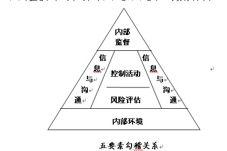 之室与鲍鱼之肆――企业内控与风险管理