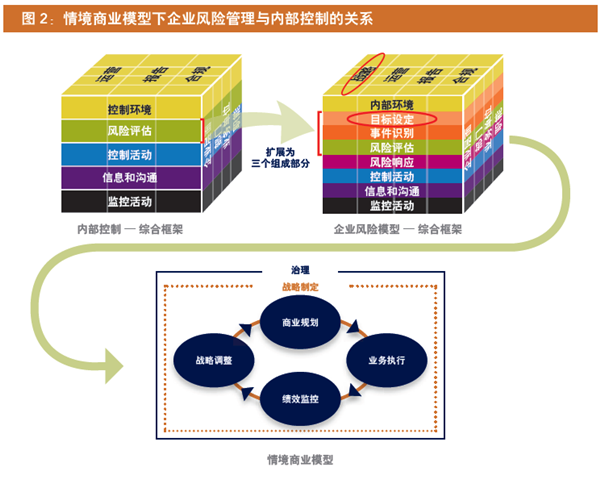 coso框架与企业治理——上海国家会计学院2014年第二期"素问财经"论坛